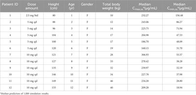 Model-based exploration of the rationality of off-label use of cetirizine in Chinese pediatric patients: a prospective cohort study